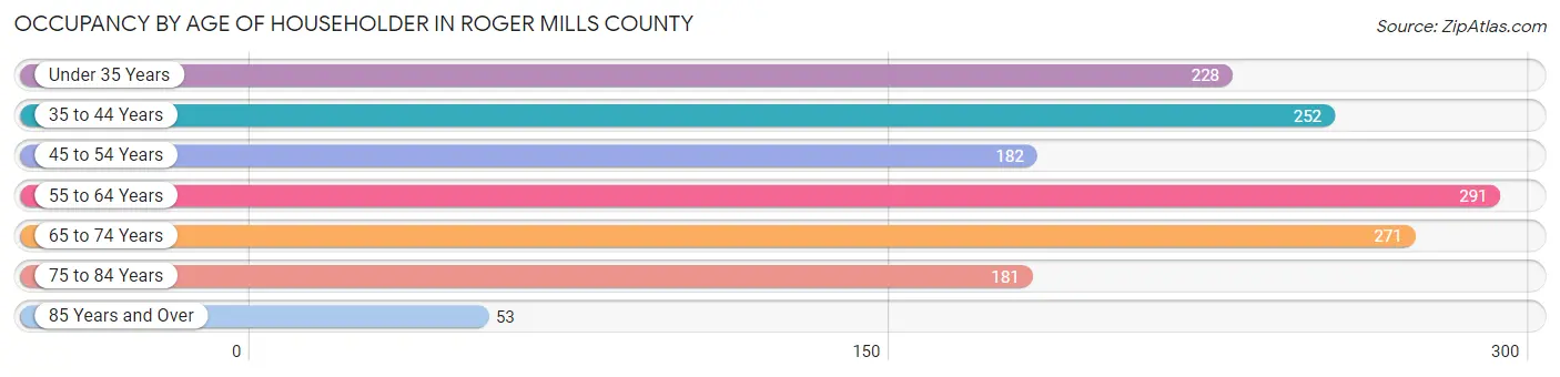 Occupancy by Age of Householder in Roger Mills County