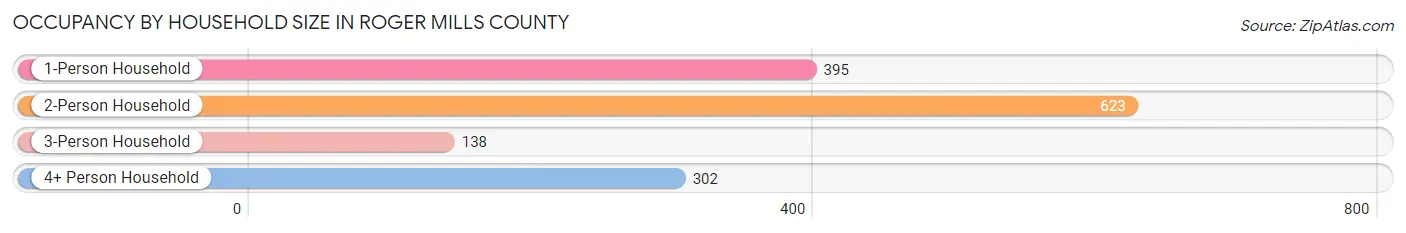 Occupancy by Household Size in Roger Mills County
