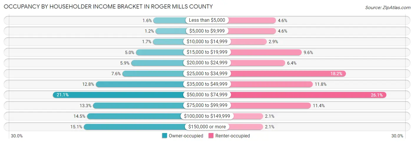 Occupancy by Householder Income Bracket in Roger Mills County