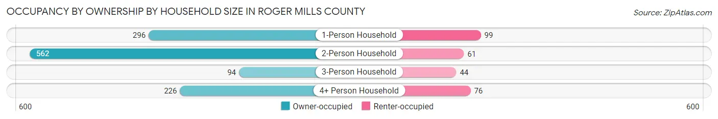 Occupancy by Ownership by Household Size in Roger Mills County