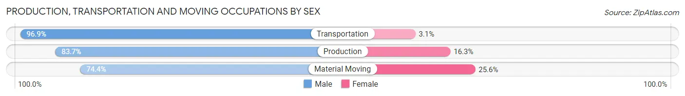 Production, Transportation and Moving Occupations by Sex in Roger Mills County