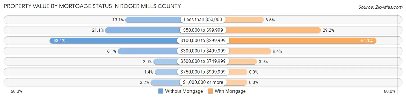 Property Value by Mortgage Status in Roger Mills County