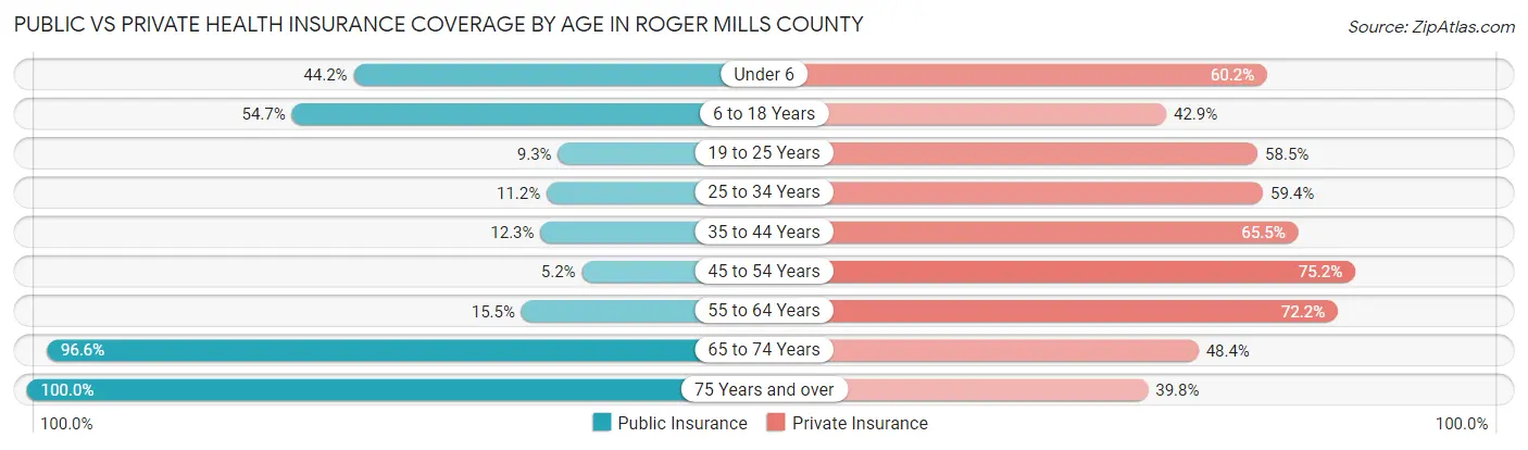 Public vs Private Health Insurance Coverage by Age in Roger Mills County