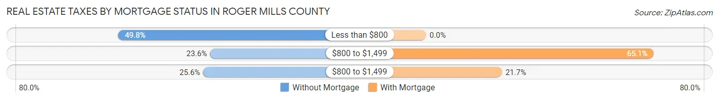 Real Estate Taxes by Mortgage Status in Roger Mills County