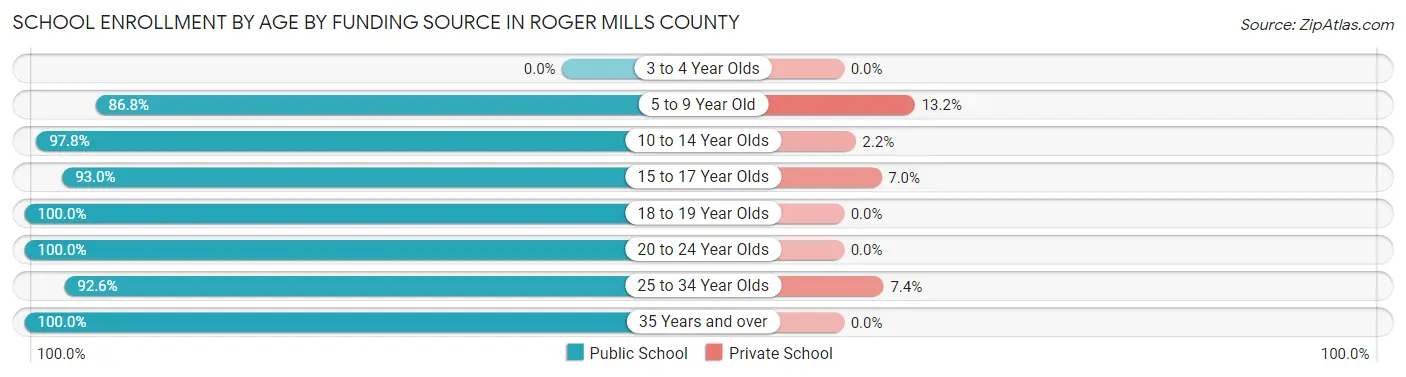 School Enrollment by Age by Funding Source in Roger Mills County