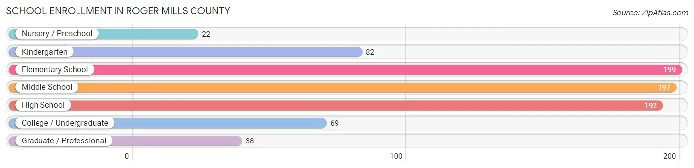 School Enrollment in Roger Mills County
