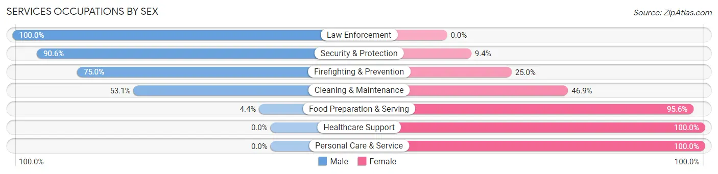 Services Occupations by Sex in Roger Mills County