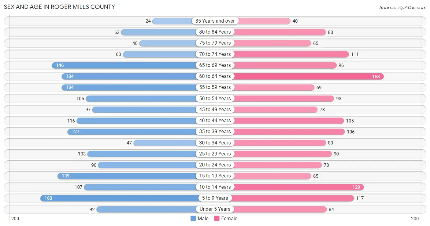 Sex and Age in Roger Mills County