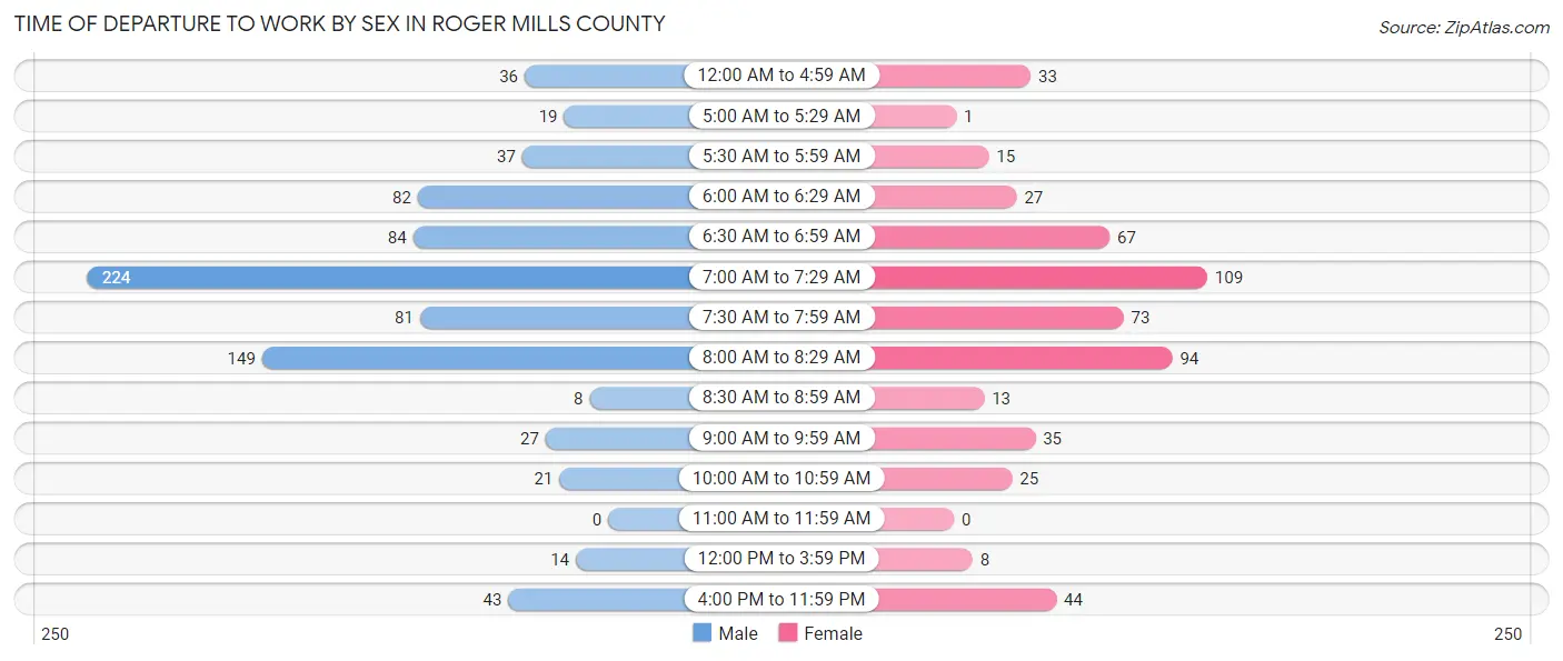 Time of Departure to Work by Sex in Roger Mills County