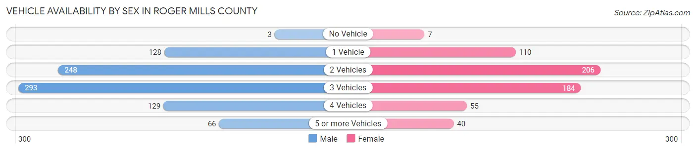Vehicle Availability by Sex in Roger Mills County