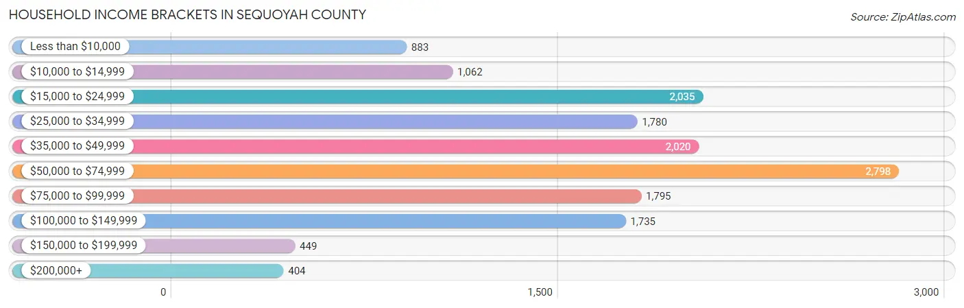 Household Income Brackets in Sequoyah County