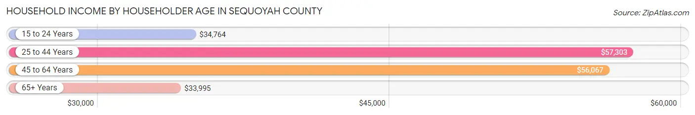 Household Income by Householder Age in Sequoyah County