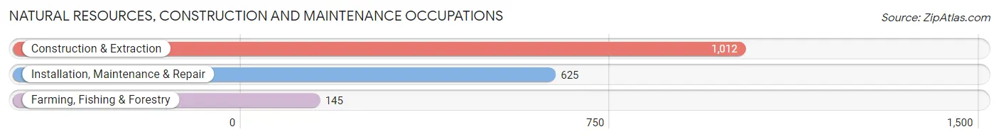 Natural Resources, Construction and Maintenance Occupations in Sequoyah County