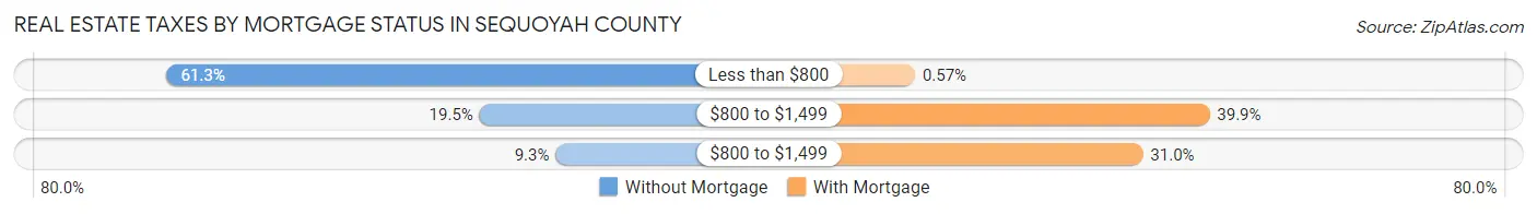 Real Estate Taxes by Mortgage Status in Sequoyah County
