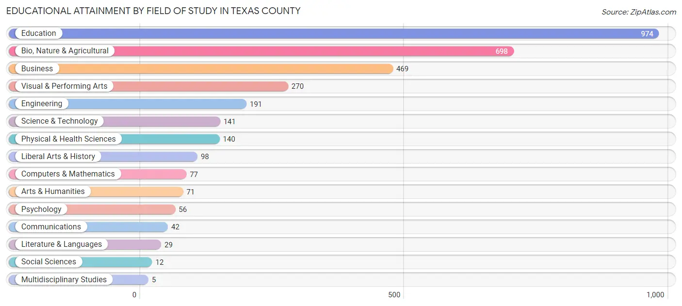 Educational Attainment by Field of Study in Texas County