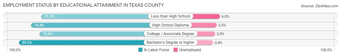 Employment Status by Educational Attainment in Texas County