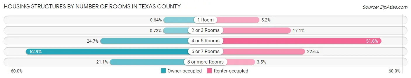 Housing Structures by Number of Rooms in Texas County