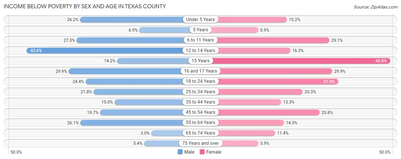 Income Below Poverty by Sex and Age in Texas County
