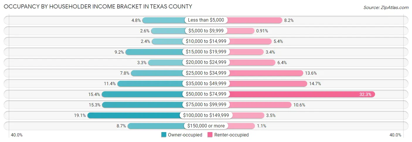 Occupancy by Householder Income Bracket in Texas County