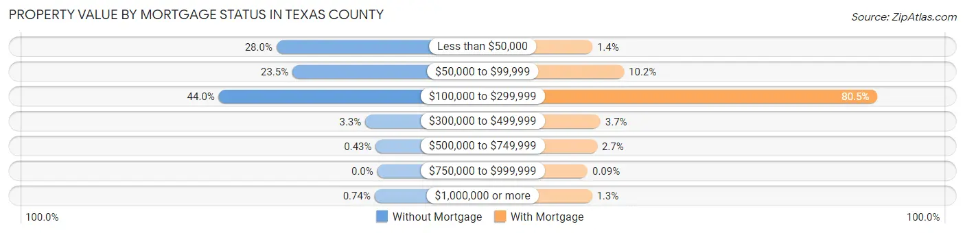 Property Value by Mortgage Status in Texas County
