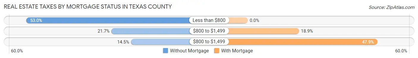 Real Estate Taxes by Mortgage Status in Texas County