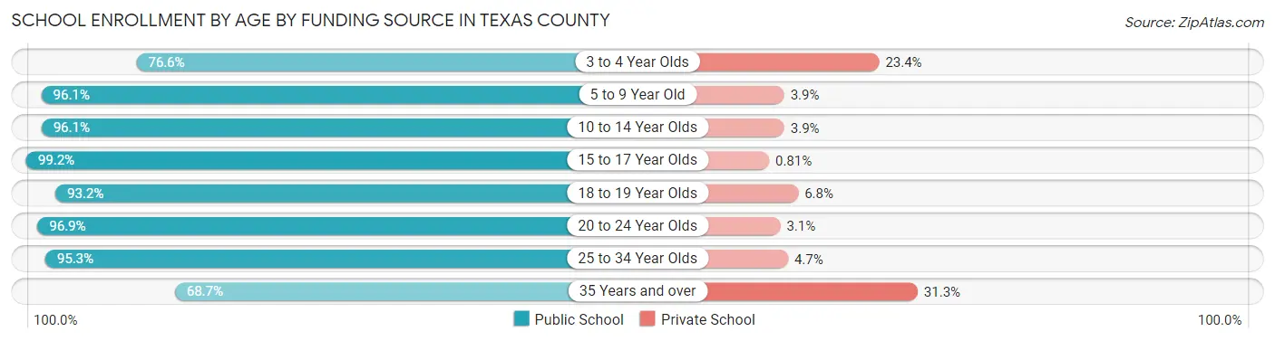School Enrollment by Age by Funding Source in Texas County