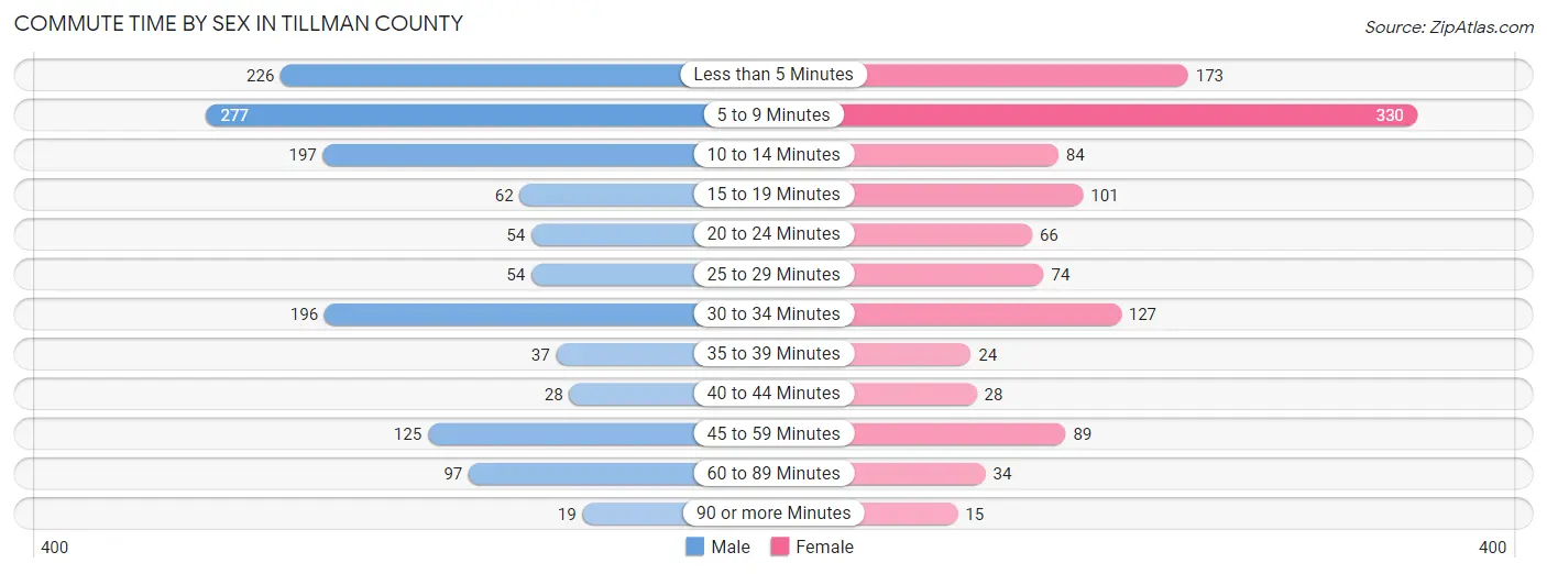 Commute Time by Sex in Tillman County