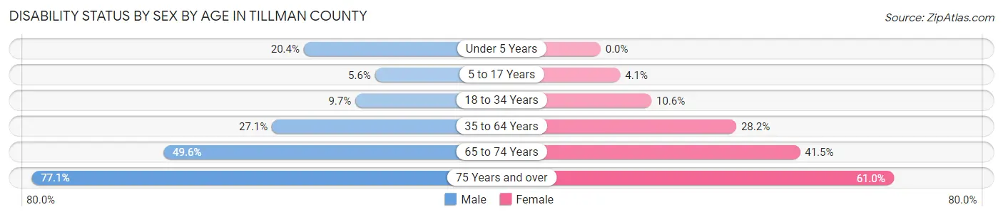 Disability Status by Sex by Age in Tillman County