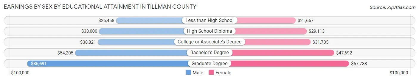 Earnings by Sex by Educational Attainment in Tillman County