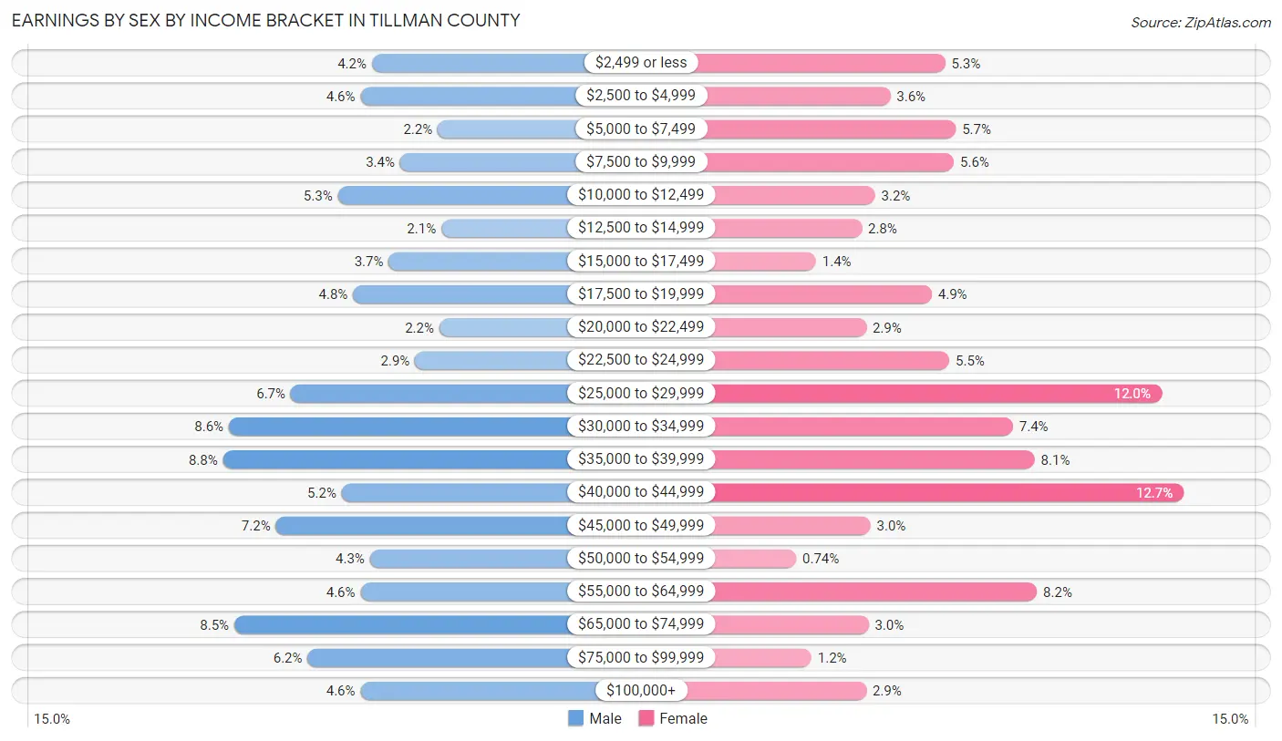 Earnings by Sex by Income Bracket in Tillman County