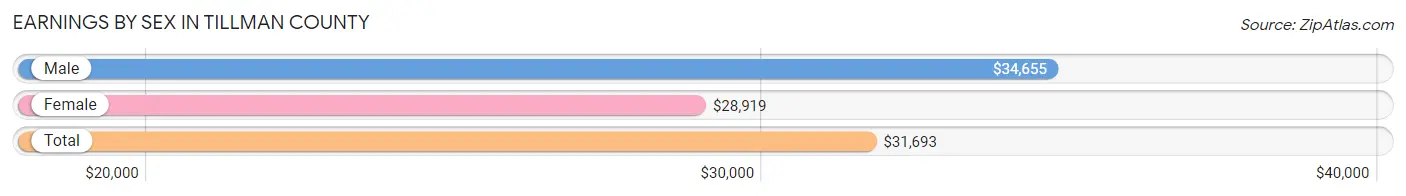 Earnings by Sex in Tillman County