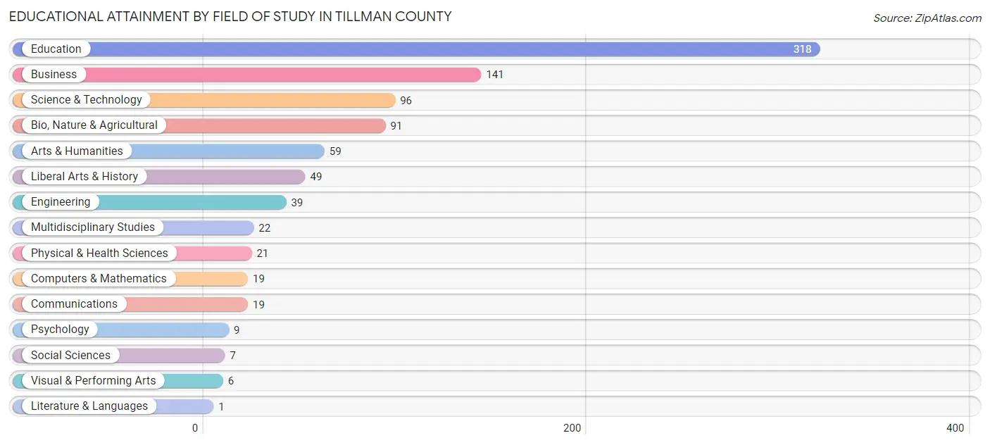 Educational Attainment by Field of Study in Tillman County
