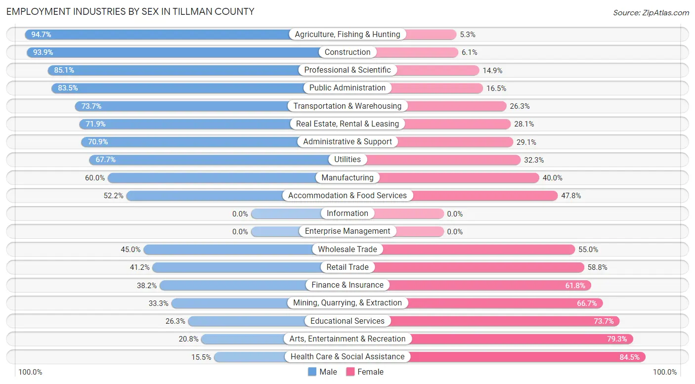 Employment Industries by Sex in Tillman County