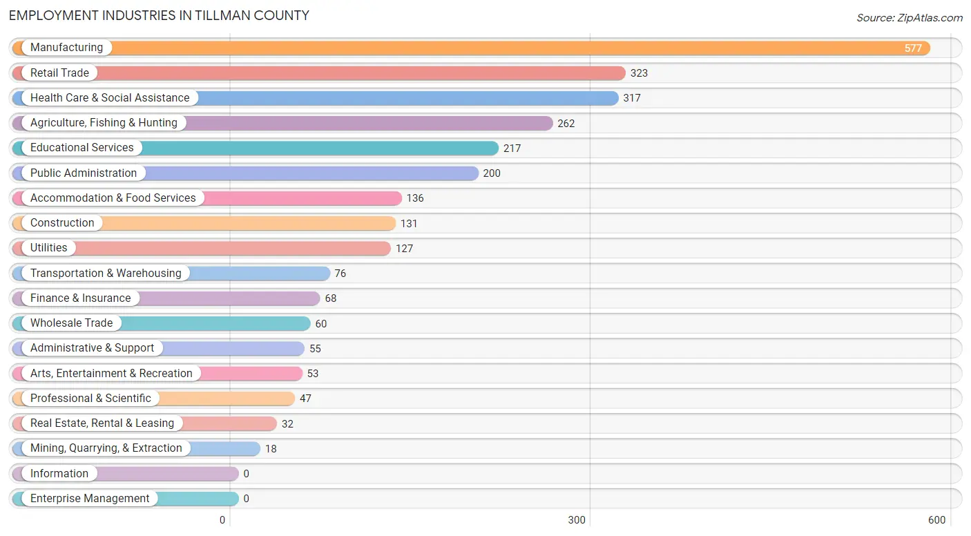 Employment Industries in Tillman County