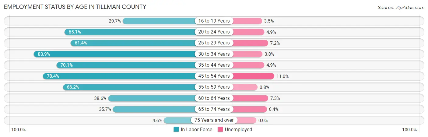 Employment Status by Age in Tillman County