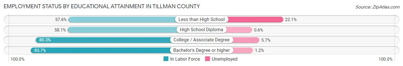 Employment Status by Educational Attainment in Tillman County
