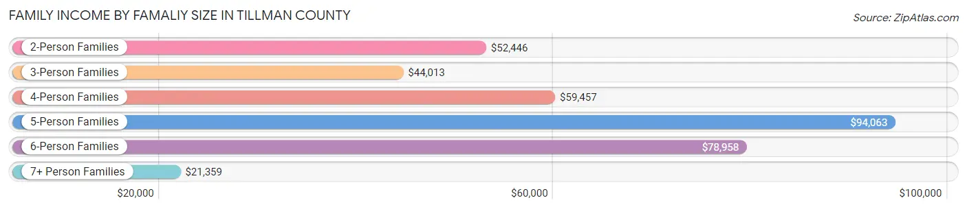 Family Income by Famaliy Size in Tillman County