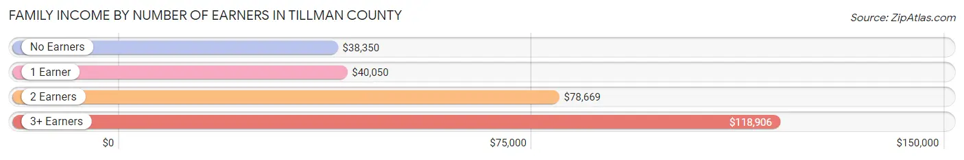 Family Income by Number of Earners in Tillman County