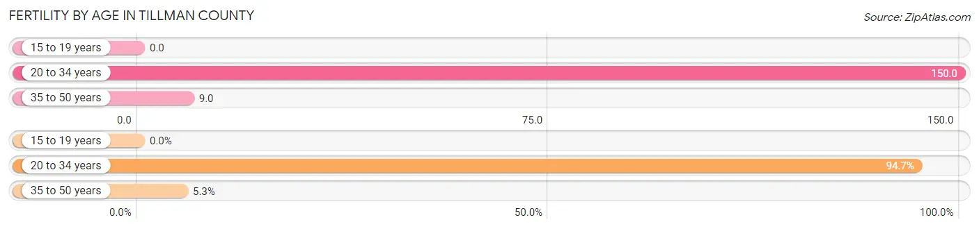 Female Fertility by Age in Tillman County