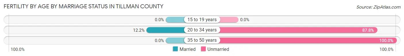 Female Fertility by Age by Marriage Status in Tillman County