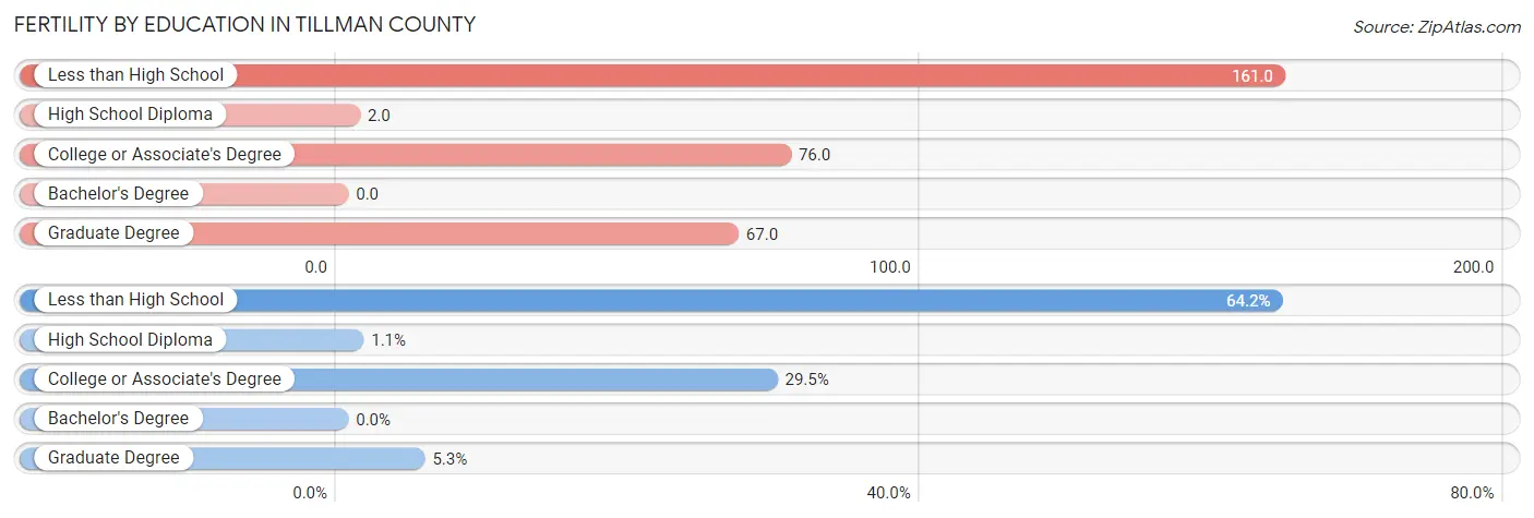 Female Fertility by Education Attainment in Tillman County