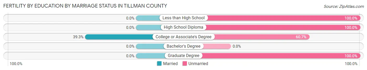 Female Fertility by Education by Marriage Status in Tillman County