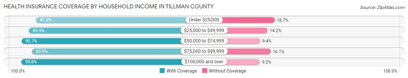 Health Insurance Coverage by Household Income in Tillman County