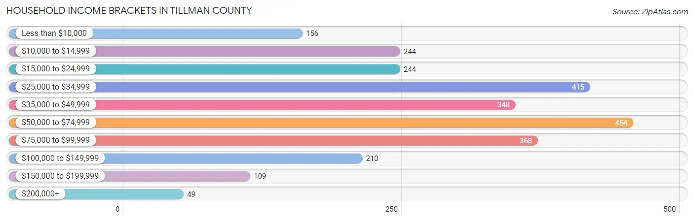 Household Income Brackets in Tillman County