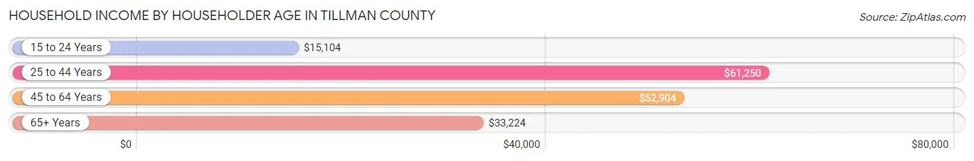 Household Income by Householder Age in Tillman County