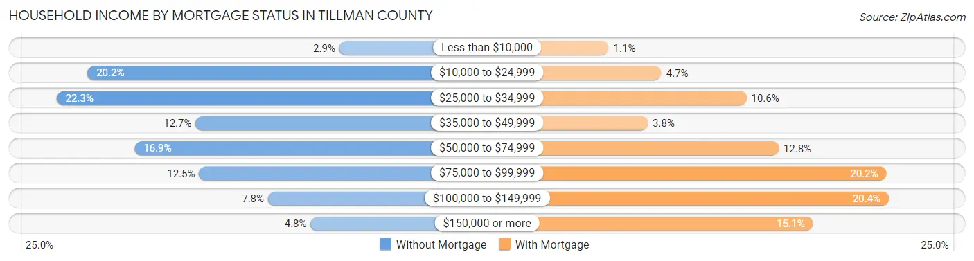 Household Income by Mortgage Status in Tillman County