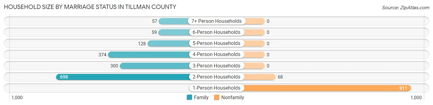 Household Size by Marriage Status in Tillman County