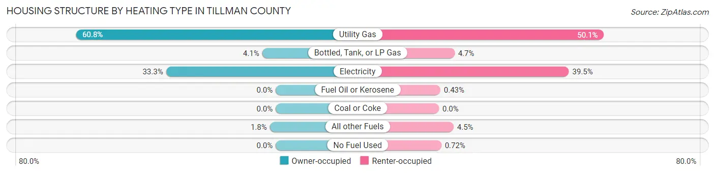 Housing Structure by Heating Type in Tillman County