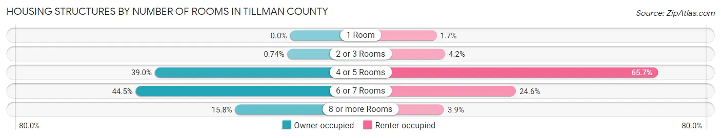 Housing Structures by Number of Rooms in Tillman County
