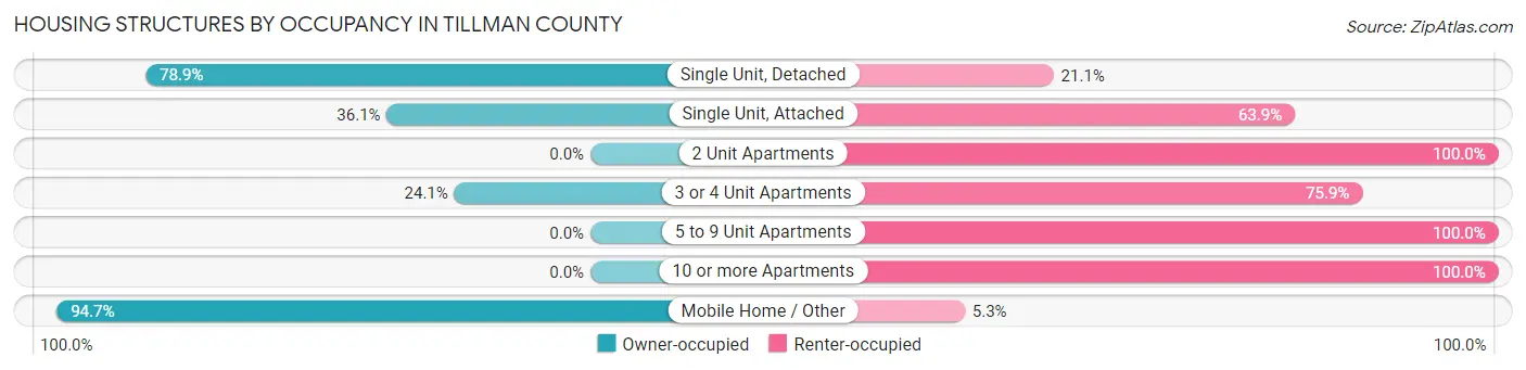 Housing Structures by Occupancy in Tillman County